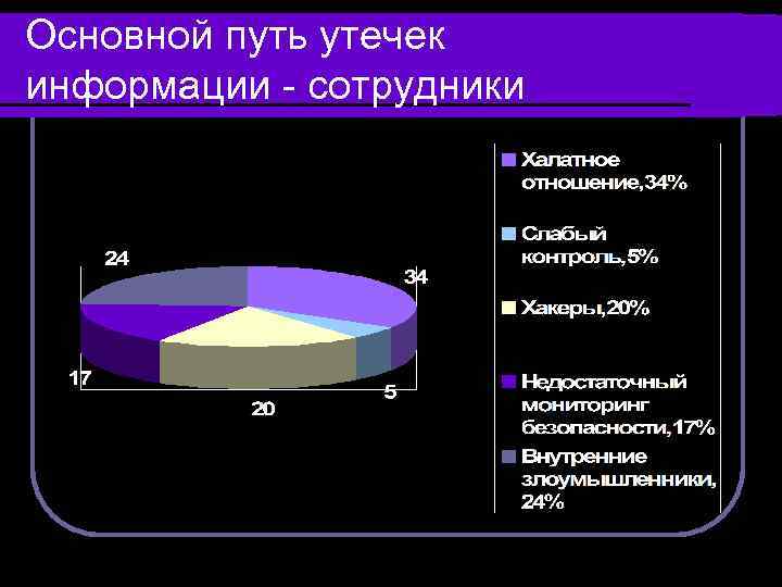 Основной путь утечек информации - сотрудники 