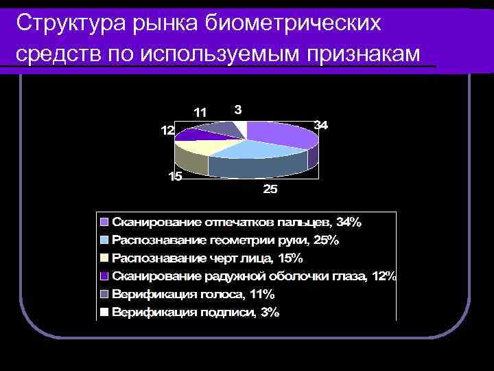 Структура рынка биометрических средств по используемым признакам 