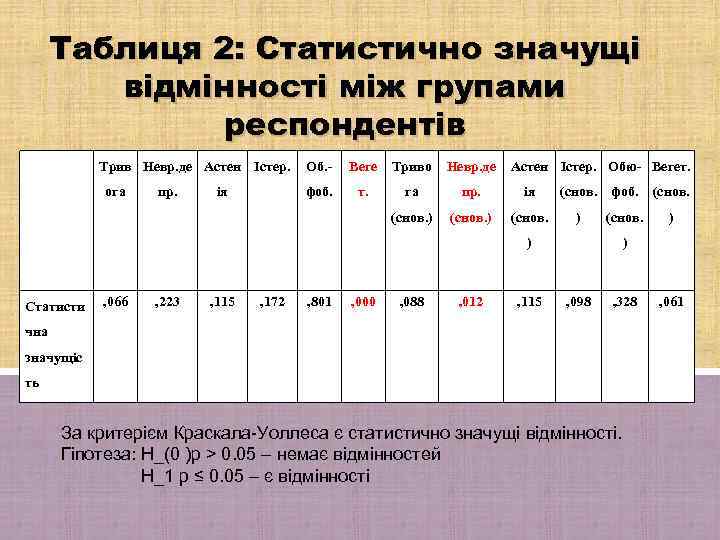 Таблиця 2: Статистично значущі відмінності між групами респондентів Трив Невр. де Астен Істер. пр.