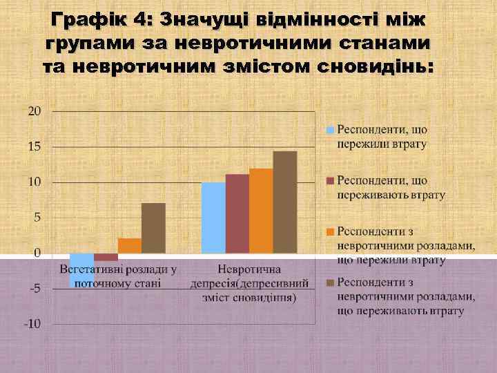 Графік 4: Значущі відмінності між групами за невротичними станами та невротичним змістом сновидінь: 
