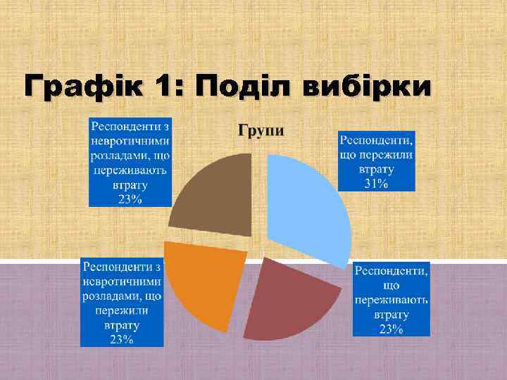 Графік 1: Поділ вибірки 