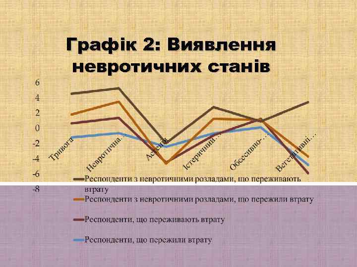 Графік 2: Виявлення невротичних станів 