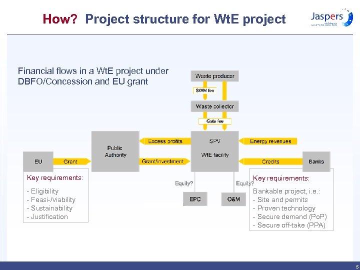 How? Project structure for Wt. E project Financial flows in a Wt. E project