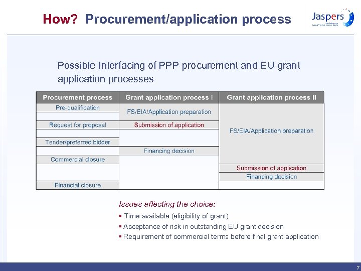 How? Procurement/application process Possible Interfacing of PPP procurement and EU grant application processes Issues