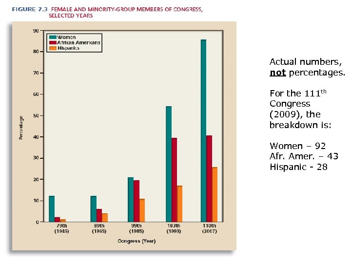 Actual numbers, not percentages. For the 111 th Congress (2009), the breakdown is: Women