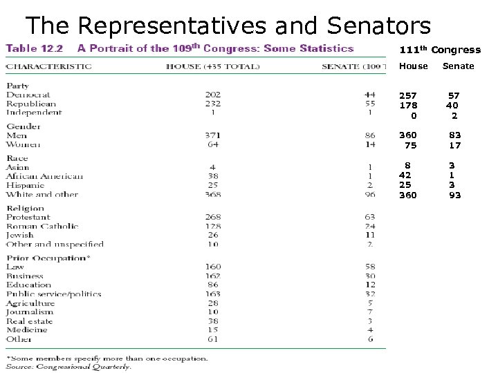 The Representatives and Senators 111 th Congress House Senate 257 178 0 57 40