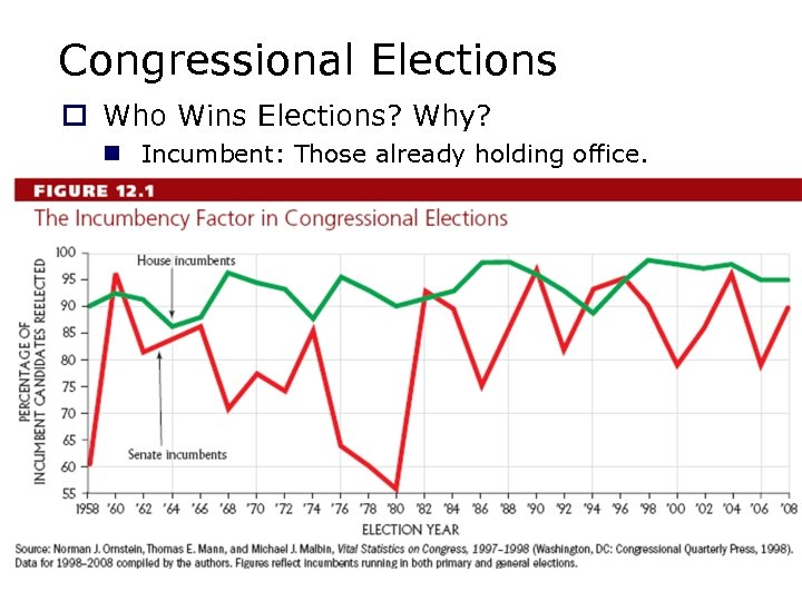Congressional Elections o Who Wins Elections? Why? n Incumbent: Those already holding office. 