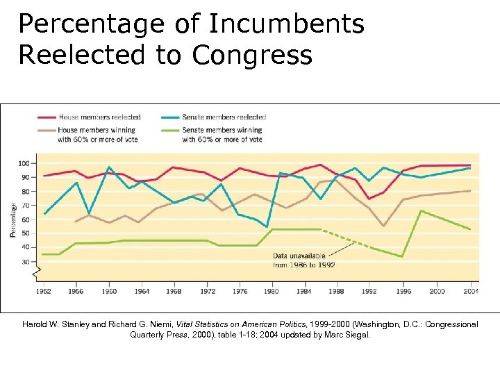 Percentage of Incumbents Reelected to Congress Harold W. Stanley and Richard G. Niemi, Vital