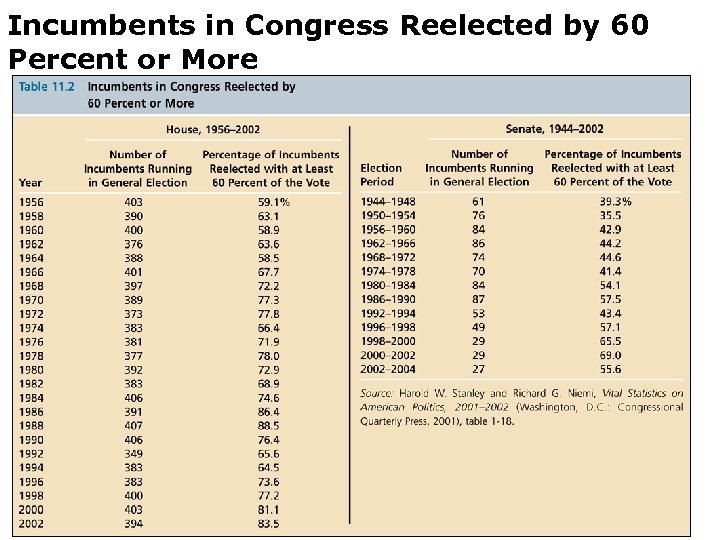 Incumbents in Congress Reelected by 60 Percent or More 