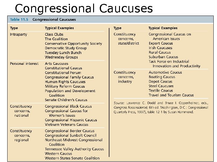 Congressional Caucuses 