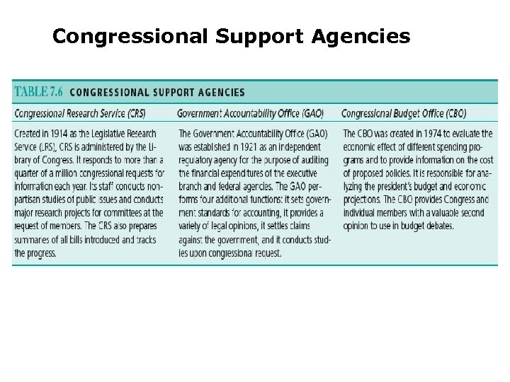 Congressional Support Agencies 