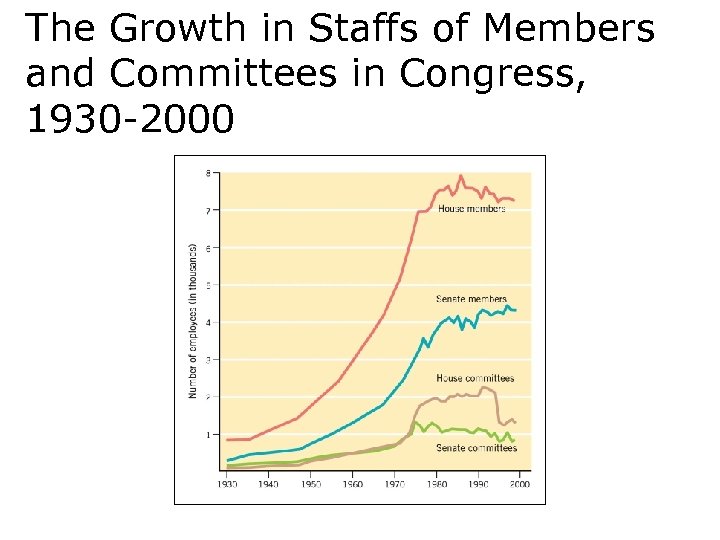 The Growth in Staffs of Members and Committees in Congress, 1930 -2000 