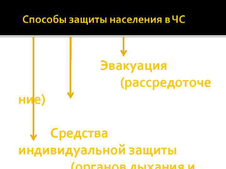 ние) Эвакуация (рассредоточе Средства индивидуальной защиты 