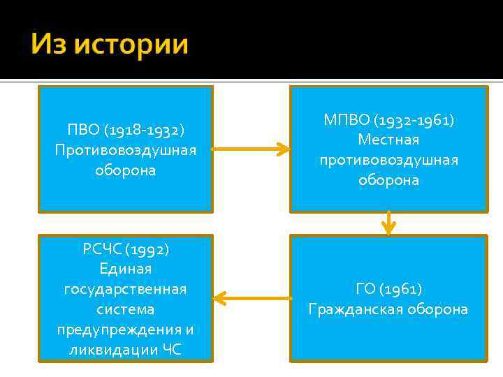 ПВО (1918 -1932) Противовоздушная оборона МПВО (1932 -1961) Местная противовоздушная оборона РСЧС (1992) Единая