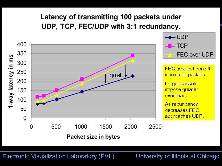 ` goal FEC greatest benefit is in small packets. Larger packets impose greater overhead.