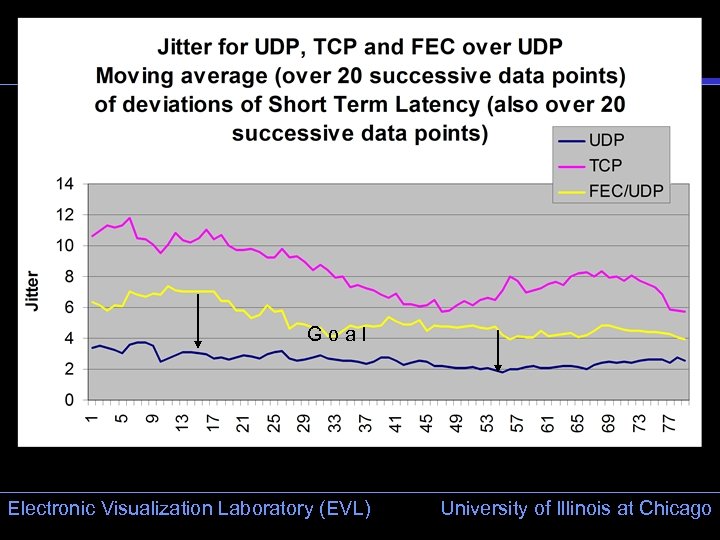 Goal Electronic Visualization Laboratory (EVL) University of Illinois at Chicago 