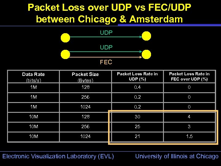 Packet Loss over UDP vs FEC/UDP between Chicago & Amsterdam UDP FEC Data Rate