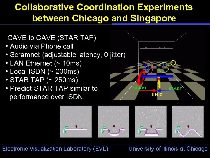 Collaborative Coordination Experiments between Chicago and Singapore CAVE to CAVE (STAR TAP) • Audio