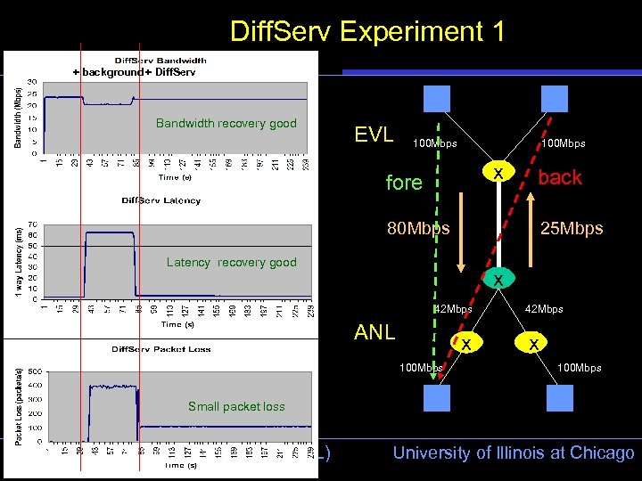 Diff. Serv Experiment 1 + background + Diff. Serv Bandwidth recovery good EVL 100