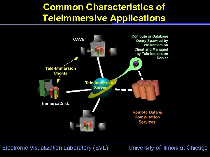 Common Characteristics of Teleimmersive Applications Electronic Visualization Laboratory (EVL) University of Illinois at Chicago
