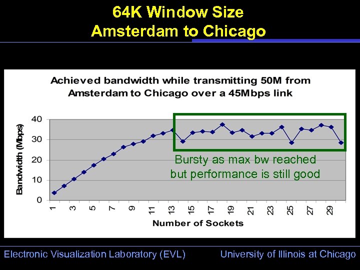64 K Window Size Amsterdam to Chicago Bursty as max bw reached but performance