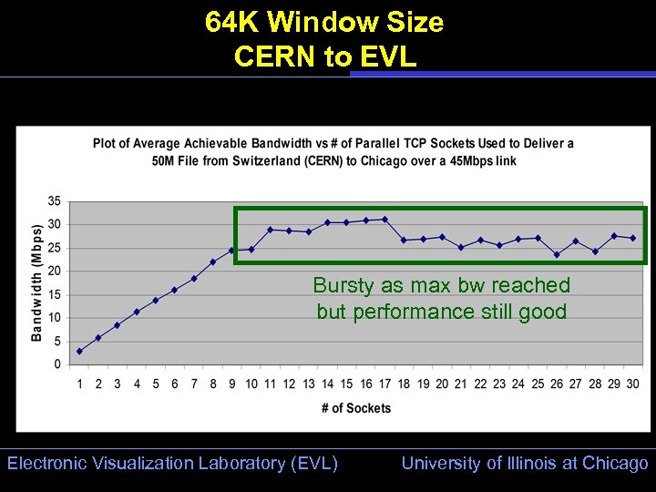 64 K Window Size CERN to EVL Bursty as max bw reached but performance