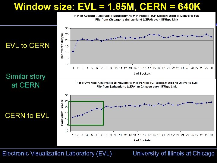 Window size: EVL = 1. 85 M, CERN = 640 K EVL to CERN