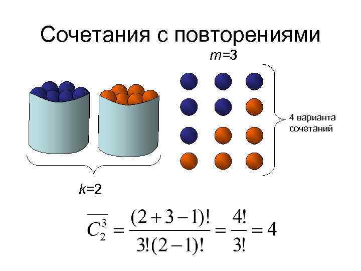 Сочетания с повторениями m=3 4 варианта сочетаний k=2 