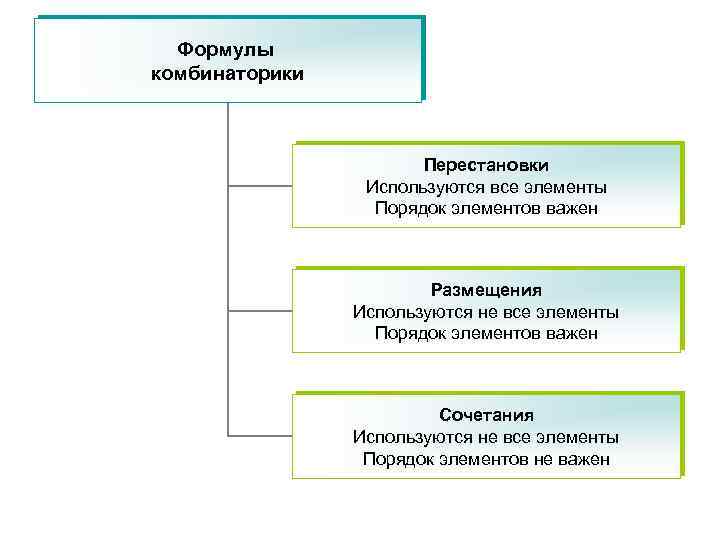 Формулы комбинаторики Перестановки Используются все элементы Порядок элементов важен Размещения Используются не все элементы