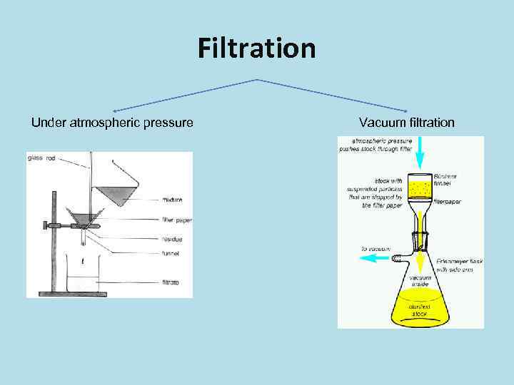 Filtration Under atmospheric pressure Vacuum filtration 