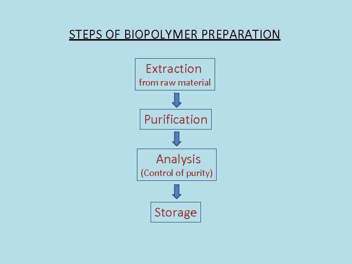 STEPS OF BIOPOLYMER PREPARATION Extraction from raw material Purification Analysis (Control of purity) Storage