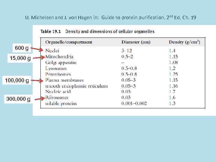 U. Michelsen and J. von Hagen in: Guide to protein purification. 2 nd Ed.