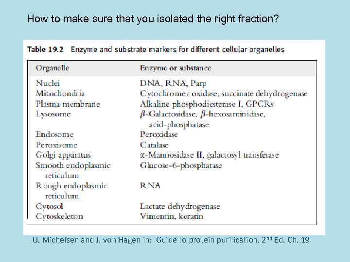 How to make sure that you isolated the right fraction? U. Michelsen and J.