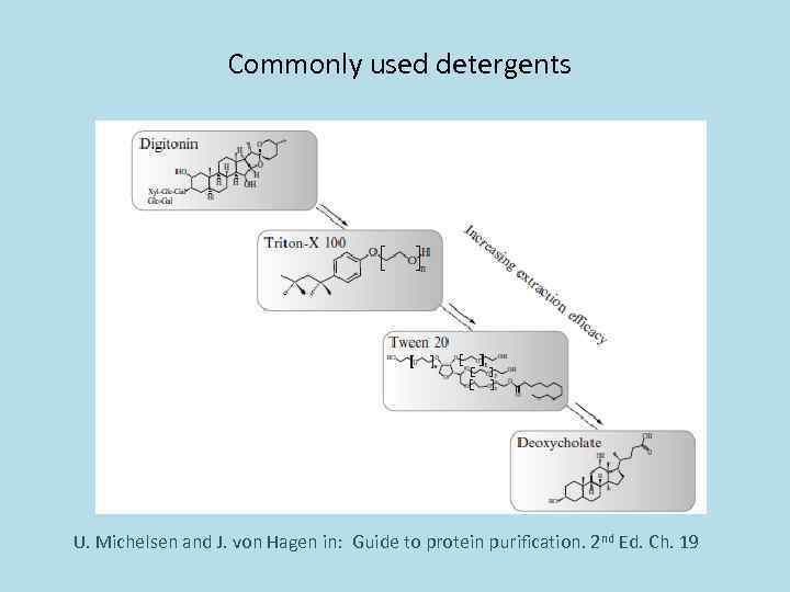 Commonly used detergents U. Michelsen and J. von Hagen in: Guide to protein purification.