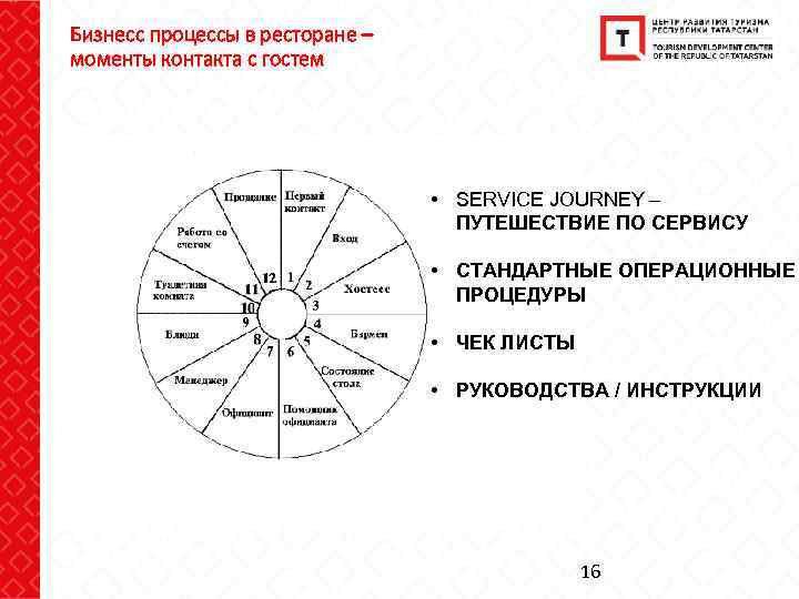 Бизнесс процессы в ресторане – моменты контакта с гостем • SERVICE JOURNEY – ПУТЕШЕСТВИЕ