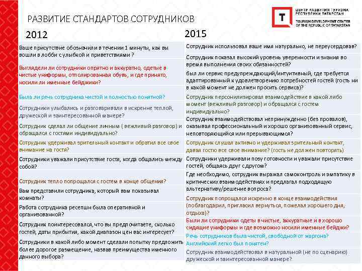 РАЗВИТИЕ СТАНДАРТОВ СОТРУДНИКОВ 2012 Ваше присутствие обозначили в течении 1 минуты, как вы вошли