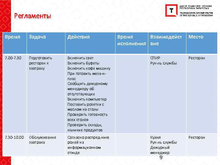 Регламенты Время Задача Действия Время Взаимодейст исполнения вие 7. 00 -7. 30 Подготовить ресторан
