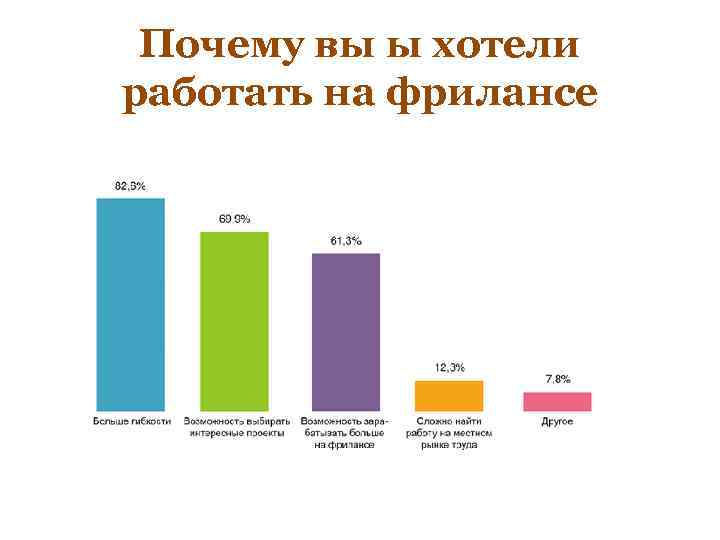 Почему вы ы хотели работать на фрилансе 