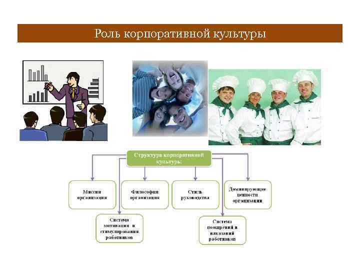 Роль корпоративной культуры 
