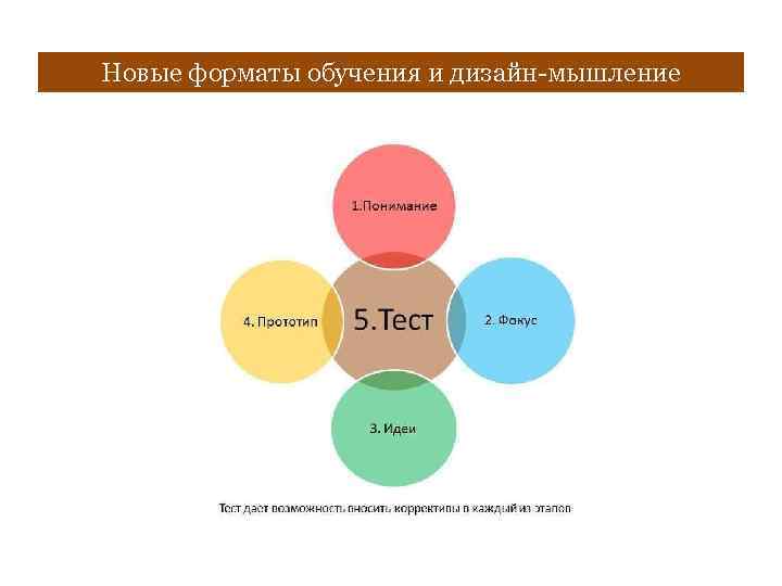 Новые форматы обучения и дизайн-мышление 