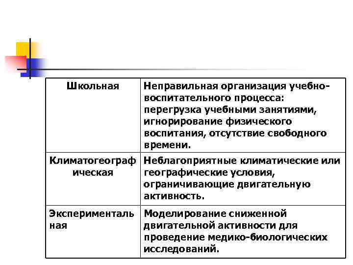 Школьная Неправильная организация учебновоспитательного процесса: перегрузка учебными занятиями, игнорирование физического воспитания, отсутствие свободного времени.