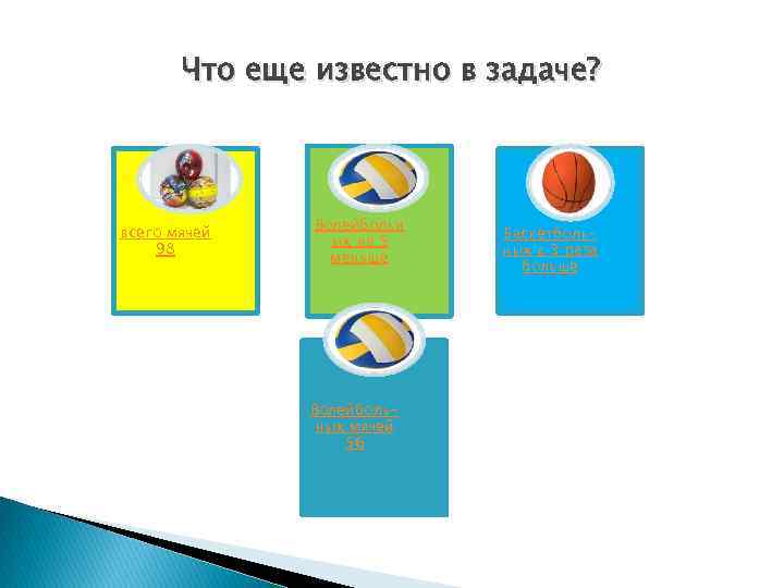 Что еще известно в задаче? всего мячей 98 Волейбольн ых на 5 меньше Волейбольных