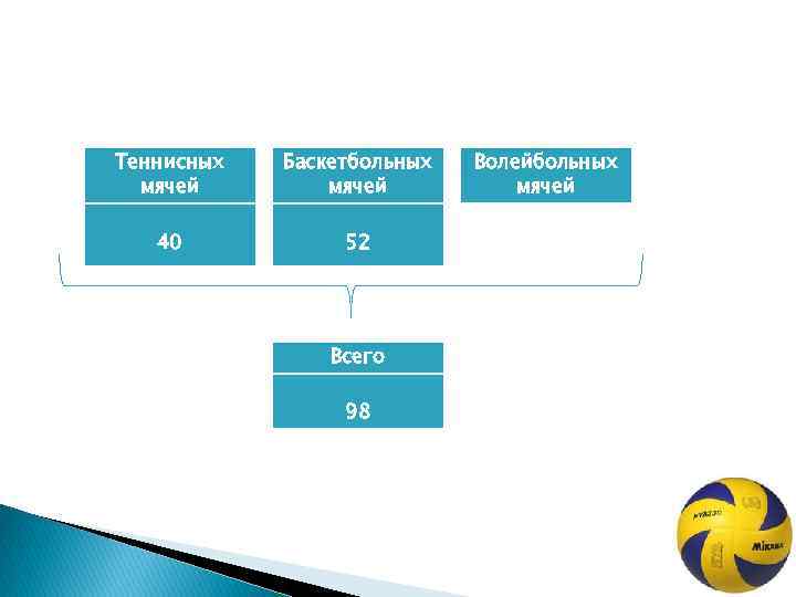 Теннисных мячей Баскетбольных мячей 40 52 Всего 98 Волейбольных мячей 
