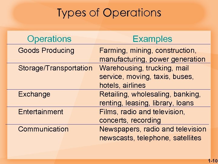 Types of Operations Examples Goods Producing Farming, mining, construction, manufacturing, power generation Storage/Transportation Warehousing,