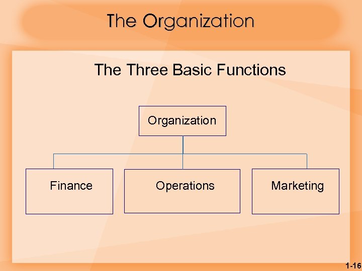 The Organization The Three Basic Functions Organization Finance Operations Marketing 1 -16 