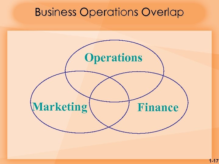 Business Operations Overlap Operations Marketing Finance 1 -17 