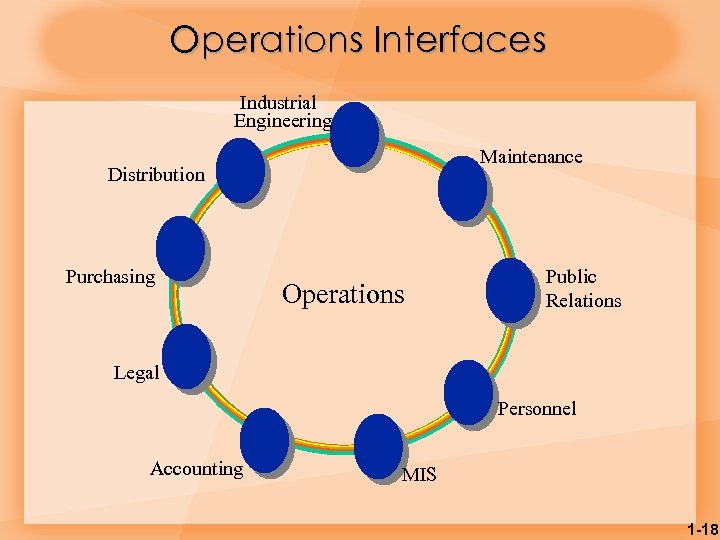 Operations Interfaces Industrial Engineering Maintenance Distribution Purchasing Operations Public Relations Legal Personnel Accounting MIS