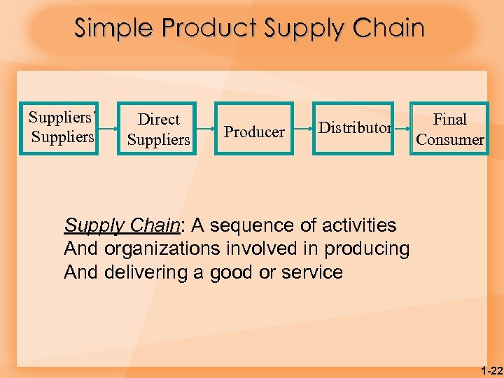 Simple Product Supply Chain Suppliers’ Suppliers Direct Suppliers Producer Distributor Final Consumer Supply Chain: