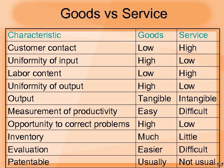 Goods vs Service Characteristic Customer contact Uniformity of input Labor content Uniformity of output