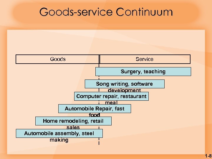 Goods-service Continuum Goods Service Surgery, teaching Song writing, software development Computer repair, restaurant meal